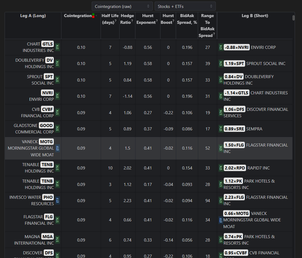 Top Cointegrated Pairs & Mean-Reverted Spreads | CorrGrid